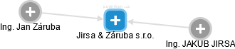 Jirsa & Záruba s.r.o. - náhled vizuálního zobrazení vztahů obchodního rejstříku