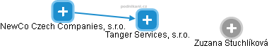 Tanger Services, s.r.o. - náhled vizuálního zobrazení vztahů obchodního rejstříku