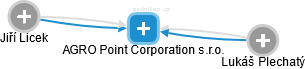 AGRO Point Corporation s.r.o. - náhled vizuálního zobrazení vztahů obchodního rejstříku