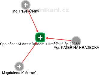 Společenství vlastníků domu Hrnčířská čp.2295/1 - náhled vizuálního zobrazení vztahů obchodního rejstříku