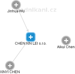 CHEN XIN LEI s.r.o. - náhled vizuálního zobrazení vztahů obchodního rejstříku