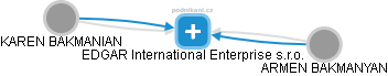 EDGAR International Enterprise s.r.o. - náhled vizuálního zobrazení vztahů obchodního rejstříku