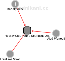Hockey Club Young Spartacus z.s. - náhled vizuálního zobrazení vztahů obchodního rejstříku