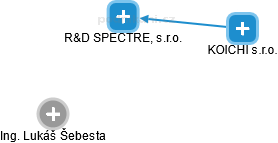 R&D SPECTRE, s.r.o. - náhled vizuálního zobrazení vztahů obchodního rejstříku