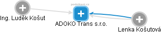ADOKO Trans s.r.o. - náhled vizuálního zobrazení vztahů obchodního rejstříku