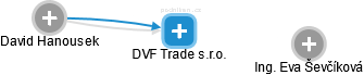 DVF Trade s.r.o. - náhled vizuálního zobrazení vztahů obchodního rejstříku