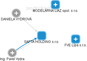 SAPTA HOLDING s.r.o. - náhled vizuálního zobrazení vztahů obchodního rejstříku