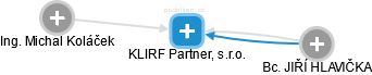 KLIRF Partner, s.r.o. - náhled vizuálního zobrazení vztahů obchodního rejstříku