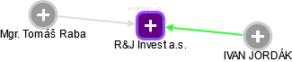 R&J Invest a.s. - náhled vizuálního zobrazení vztahů obchodního rejstříku