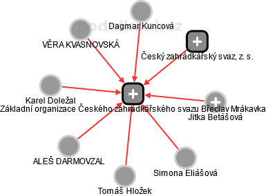 Základní organizace Českého zahrádkářského svazu Břeclav Mrákavka - náhled vizuálního zobrazení vztahů obchodního rejstříku