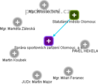 Správa sportovních zařízení Olomouc, a.s. - náhled vizuálního zobrazení vztahů obchodního rejstříku