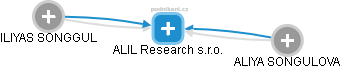 ALIL Research s.r.o. - náhled vizuálního zobrazení vztahů obchodního rejstříku