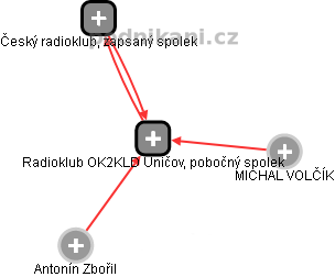 Radioklub OK2KLD Uničov, pobočný spolek - náhled vizuálního zobrazení vztahů obchodního rejstříku
