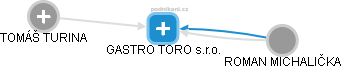 GASTRO TORO s.r.o. - náhled vizuálního zobrazení vztahů obchodního rejstříku