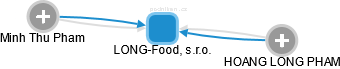 LONG-Food, s.r.o. - náhled vizuálního zobrazení vztahů obchodního rejstříku