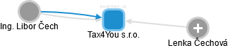Tax4You s.r.o. - náhled vizuálního zobrazení vztahů obchodního rejstříku