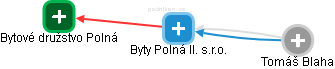 Byty Polná II. s.r.o. - náhled vizuálního zobrazení vztahů obchodního rejstříku