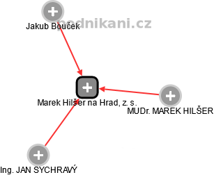 Marek Hilšer na Hrad, z. s. - náhled vizuálního zobrazení vztahů obchodního rejstříku