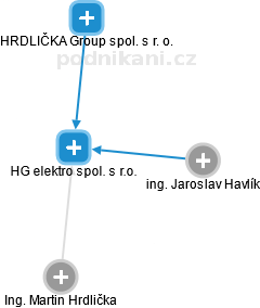HG elektro spol. s r.o. - náhled vizuálního zobrazení vztahů obchodního rejstříku