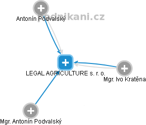 LEGAL AGRICULTURE s. r. o. - náhled vizuálního zobrazení vztahů obchodního rejstříku