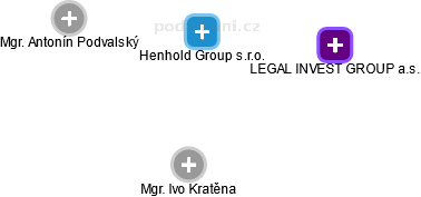 Henhold Group s.r.o. - náhled vizuálního zobrazení vztahů obchodního rejstříku