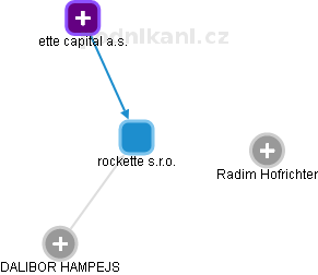 rockette s.r.o. - náhled vizuálního zobrazení vztahů obchodního rejstříku