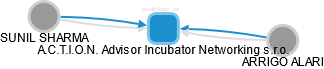 A.C.T.I.O.N. Advisor Incubator Networking s.r.o. - náhled vizuálního zobrazení vztahů obchodního rejstříku