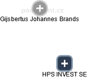 HPS INVEST SE - náhled vizuálního zobrazení vztahů obchodního rejstříku