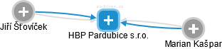 HBP Pardubice s.r.o. - náhled vizuálního zobrazení vztahů obchodního rejstříku