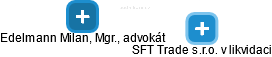 SFT Trade s.r.o. v likvidaci - náhled vizuálního zobrazení vztahů obchodního rejstříku