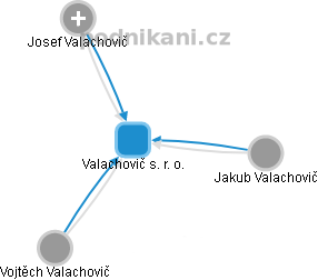 Valachovič s. r. o. - náhled vizuálního zobrazení vztahů obchodního rejstříku