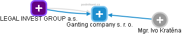 Ganting company s. r. o. - náhled vizuálního zobrazení vztahů obchodního rejstříku