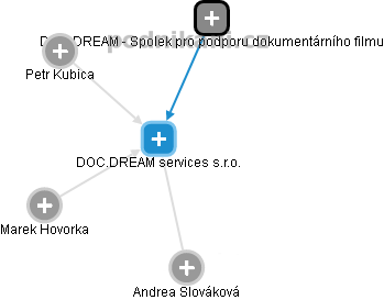 DOC.DREAM services s.r.o. - náhled vizuálního zobrazení vztahů obchodního rejstříku