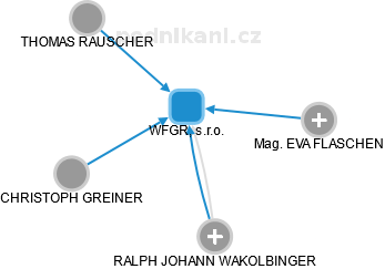 WFGR, s.r.o. - náhled vizuálního zobrazení vztahů obchodního rejstříku