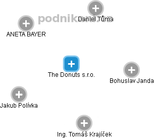 The Donuts s.r.o. - náhled vizuálního zobrazení vztahů obchodního rejstříku