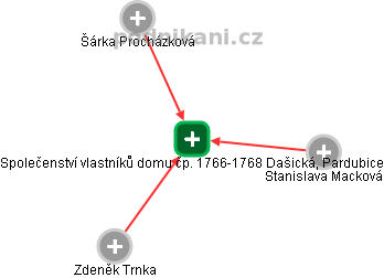 Společenství vlastníků domu čp. 1766-1768 Dašická, Pardubice - náhled vizuálního zobrazení vztahů obchodního rejstříku