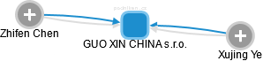 GUO XIN CHINA s.r.o. - náhled vizuálního zobrazení vztahů obchodního rejstříku
