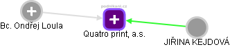 Quatro print, a.s. - náhled vizuálního zobrazení vztahů obchodního rejstříku