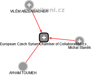 European Czech Syrian Chamber of Collaboration z.s. - náhled vizuálního zobrazení vztahů obchodního rejstříku