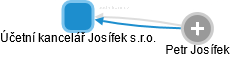 Účetní kancelář Josífek s.r.o. - náhled vizuálního zobrazení vztahů obchodního rejstříku