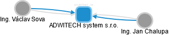ADWITECH system s.r.o. - náhled vizuálního zobrazení vztahů obchodního rejstříku