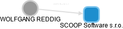 SCOOP Software s.r.o. - náhled vizuálního zobrazení vztahů obchodního rejstříku