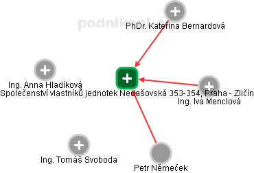 Společenství vlastníků jednotek Nedašovská 353-354, Praha - Zličín - náhled vizuálního zobrazení vztahů obchodního rejstříku