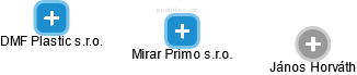 Mirar Primo s.r.o. - náhled vizuálního zobrazení vztahů obchodního rejstříku