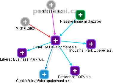FINAPRA Development a.s. - náhled vizuálního zobrazení vztahů obchodního rejstříku