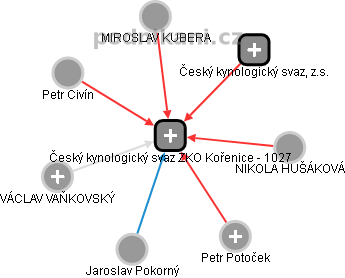 Český kynologický svaz ZKO Kořenice - 1027 - náhled vizuálního zobrazení vztahů obchodního rejstříku