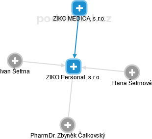 ZIKO Personal, s.r.o. - náhled vizuálního zobrazení vztahů obchodního rejstříku