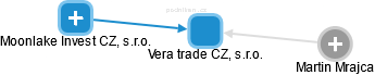 Vera trade CZ, s.r.o. - náhled vizuálního zobrazení vztahů obchodního rejstříku