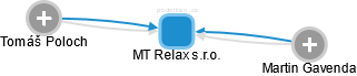 MT Relax s.r.o. - náhled vizuálního zobrazení vztahů obchodního rejstříku
