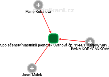 Společenství vlastníků jednotek Svahová čp. 1144/1, Karlovy Vary - náhled vizuálního zobrazení vztahů obchodního rejstříku